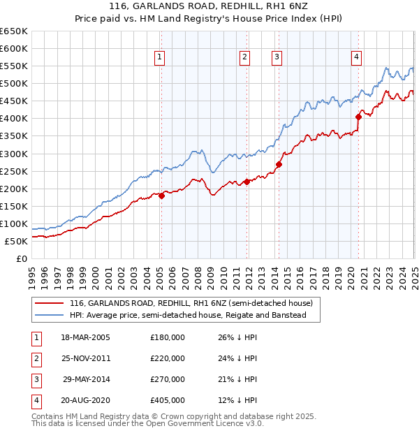 116, GARLANDS ROAD, REDHILL, RH1 6NZ: Price paid vs HM Land Registry's House Price Index