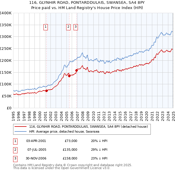 116, GLYNHIR ROAD, PONTARDDULAIS, SWANSEA, SA4 8PY: Price paid vs HM Land Registry's House Price Index