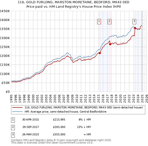 116, GOLD FURLONG, MARSTON MORETAINE, BEDFORD, MK43 0ED: Price paid vs HM Land Registry's House Price Index