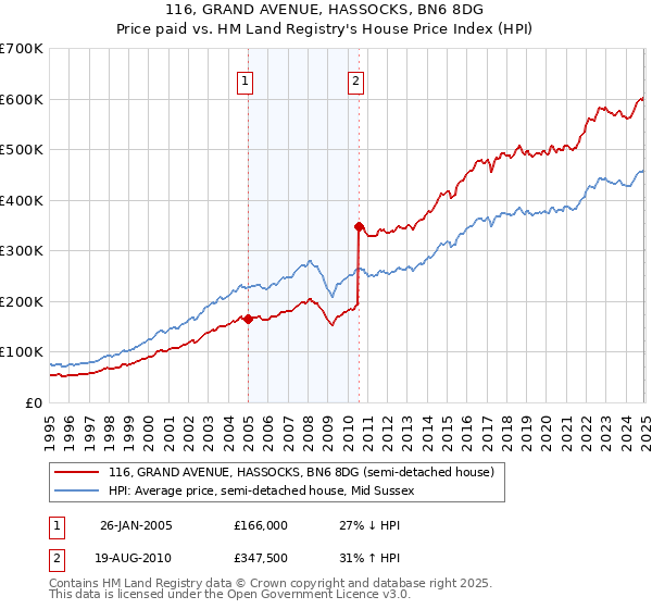 116, GRAND AVENUE, HASSOCKS, BN6 8DG: Price paid vs HM Land Registry's House Price Index