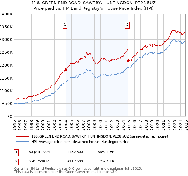 116, GREEN END ROAD, SAWTRY, HUNTINGDON, PE28 5UZ: Price paid vs HM Land Registry's House Price Index