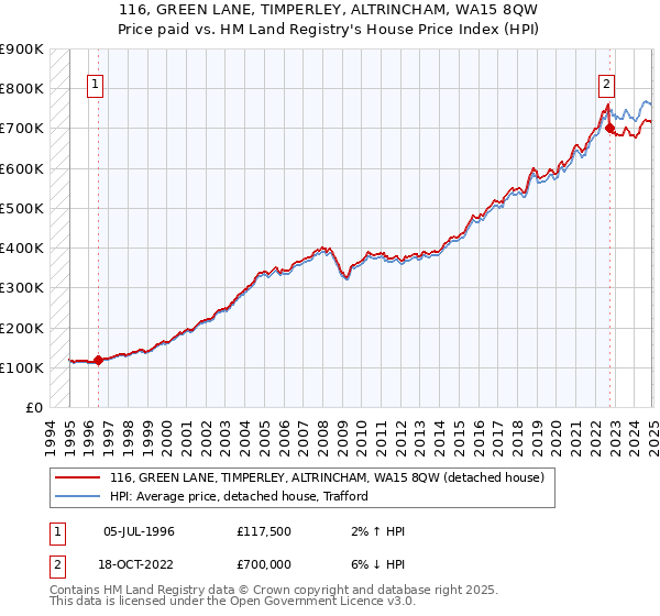 116, GREEN LANE, TIMPERLEY, ALTRINCHAM, WA15 8QW: Price paid vs HM Land Registry's House Price Index