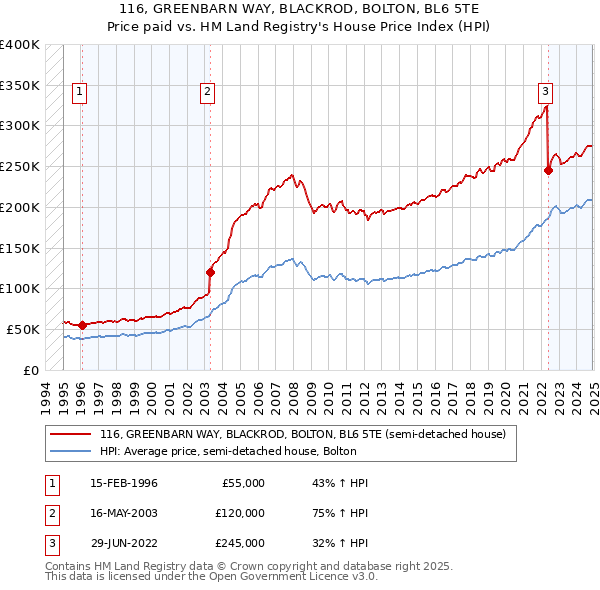 116, GREENBARN WAY, BLACKROD, BOLTON, BL6 5TE: Price paid vs HM Land Registry's House Price Index