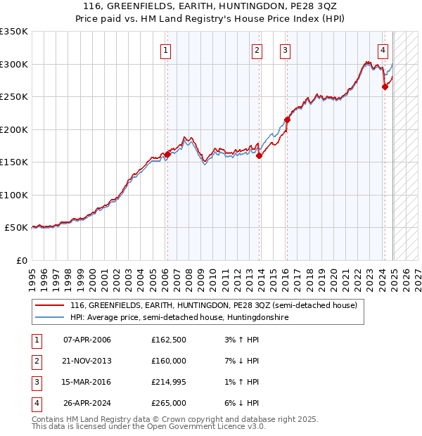 116, GREENFIELDS, EARITH, HUNTINGDON, PE28 3QZ: Price paid vs HM Land Registry's House Price Index