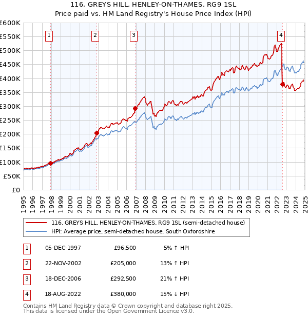 116, GREYS HILL, HENLEY-ON-THAMES, RG9 1SL: Price paid vs HM Land Registry's House Price Index