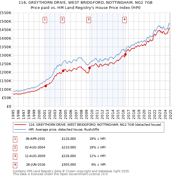 116, GREYTHORN DRIVE, WEST BRIDGFORD, NOTTINGHAM, NG2 7GB: Price paid vs HM Land Registry's House Price Index