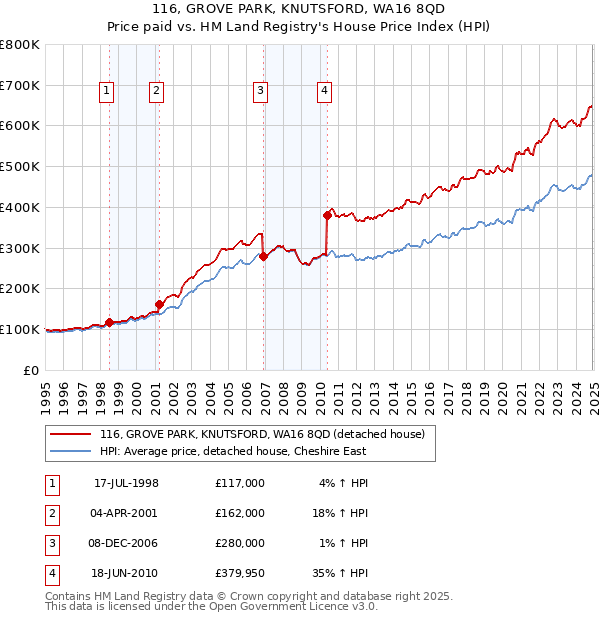 116, GROVE PARK, KNUTSFORD, WA16 8QD: Price paid vs HM Land Registry's House Price Index