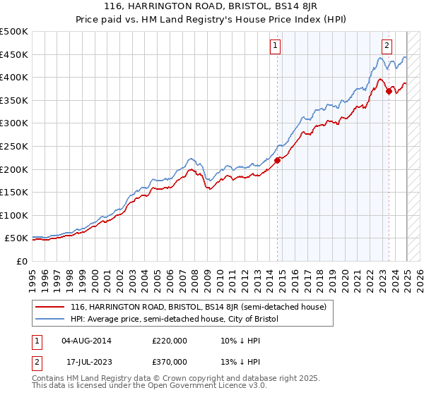 116, HARRINGTON ROAD, BRISTOL, BS14 8JR: Price paid vs HM Land Registry's House Price Index