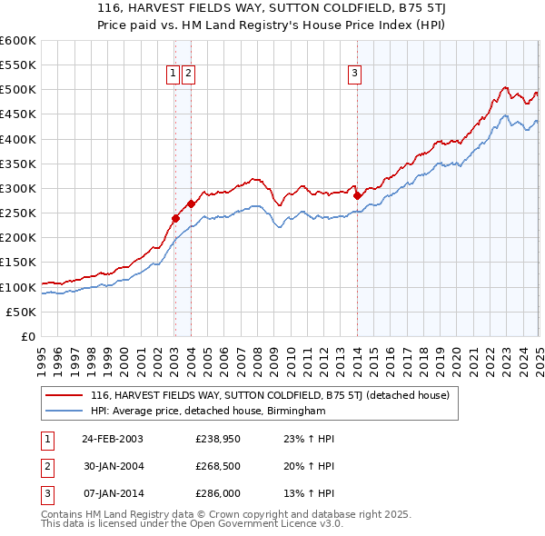 116, HARVEST FIELDS WAY, SUTTON COLDFIELD, B75 5TJ: Price paid vs HM Land Registry's House Price Index
