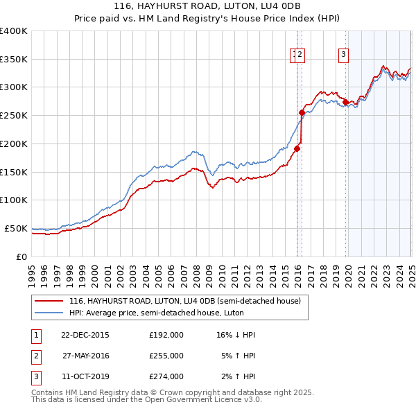 116, HAYHURST ROAD, LUTON, LU4 0DB: Price paid vs HM Land Registry's House Price Index