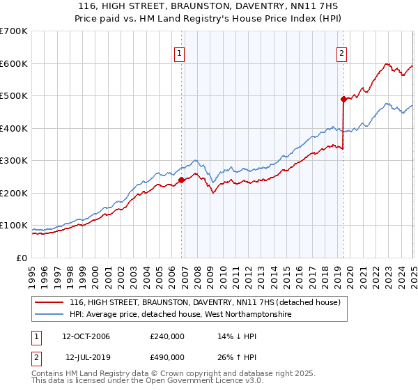 116, HIGH STREET, BRAUNSTON, DAVENTRY, NN11 7HS: Price paid vs HM Land Registry's House Price Index