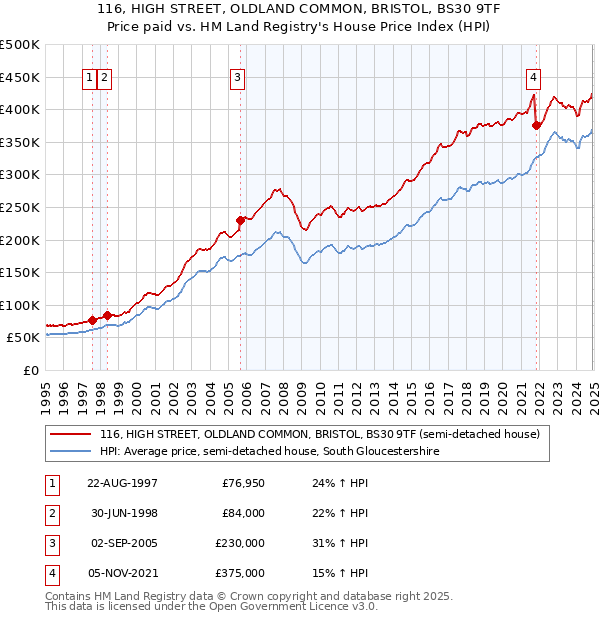 116, HIGH STREET, OLDLAND COMMON, BRISTOL, BS30 9TF: Price paid vs HM Land Registry's House Price Index