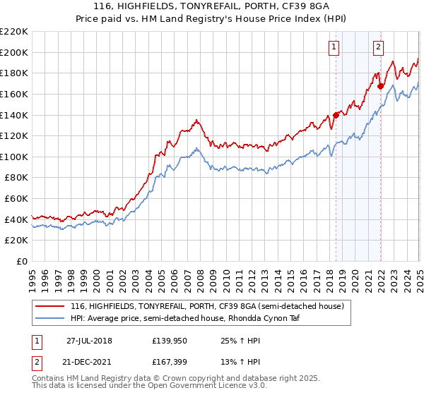 116, HIGHFIELDS, TONYREFAIL, PORTH, CF39 8GA: Price paid vs HM Land Registry's House Price Index