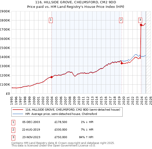 116, HILLSIDE GROVE, CHELMSFORD, CM2 9DD: Price paid vs HM Land Registry's House Price Index