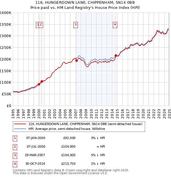 116, HUNGERDOWN LANE, CHIPPENHAM, SN14 0BB: Price paid vs HM Land Registry's House Price Index