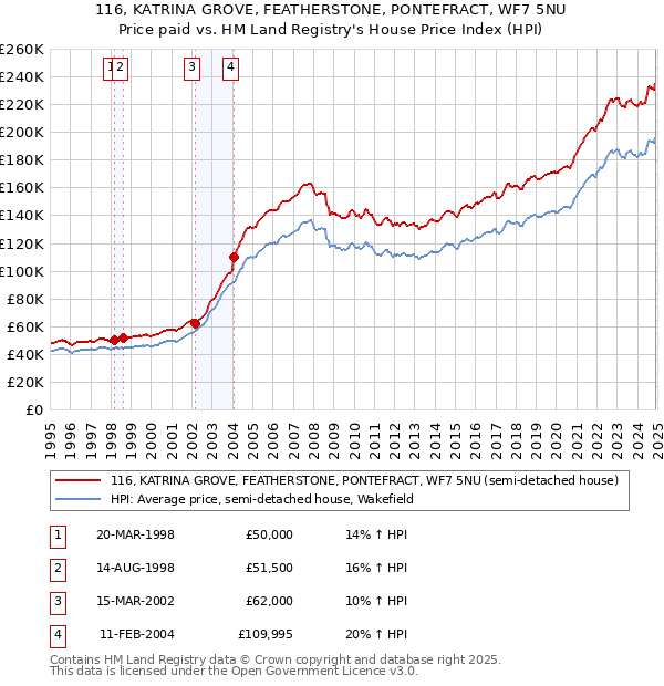 116, KATRINA GROVE, FEATHERSTONE, PONTEFRACT, WF7 5NU: Price paid vs HM Land Registry's House Price Index