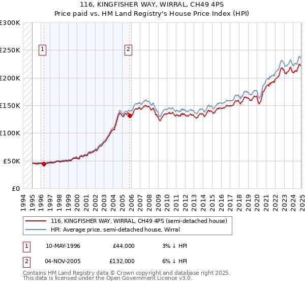 116, KINGFISHER WAY, WIRRAL, CH49 4PS: Price paid vs HM Land Registry's House Price Index