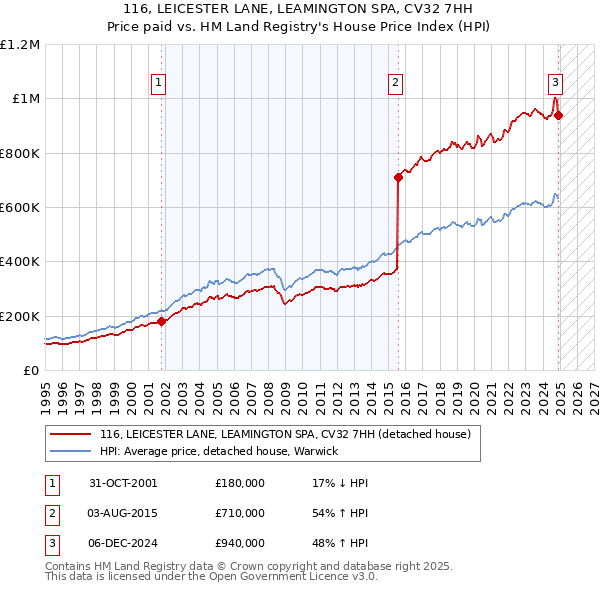 116, LEICESTER LANE, LEAMINGTON SPA, CV32 7HH: Price paid vs HM Land Registry's House Price Index