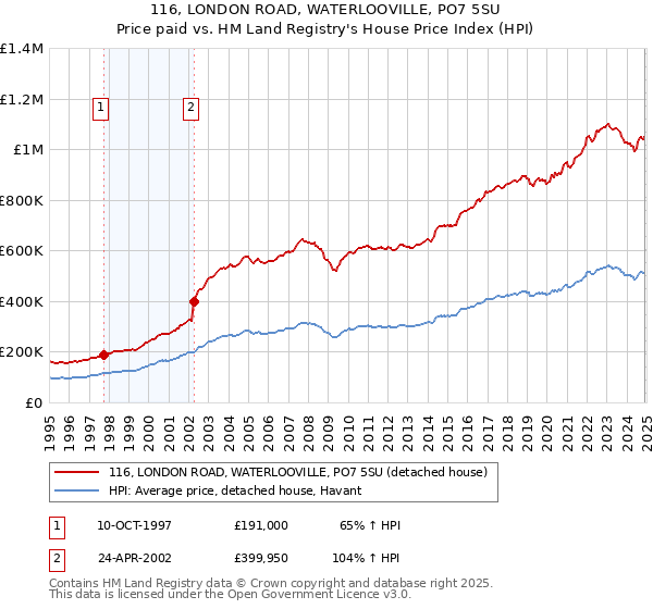 116, LONDON ROAD, WATERLOOVILLE, PO7 5SU: Price paid vs HM Land Registry's House Price Index