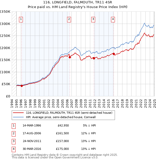 116, LONGFIELD, FALMOUTH, TR11 4SR: Price paid vs HM Land Registry's House Price Index