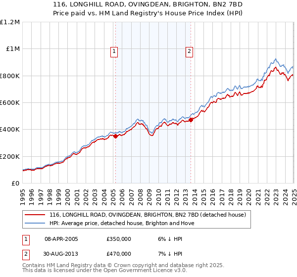 116, LONGHILL ROAD, OVINGDEAN, BRIGHTON, BN2 7BD: Price paid vs HM Land Registry's House Price Index