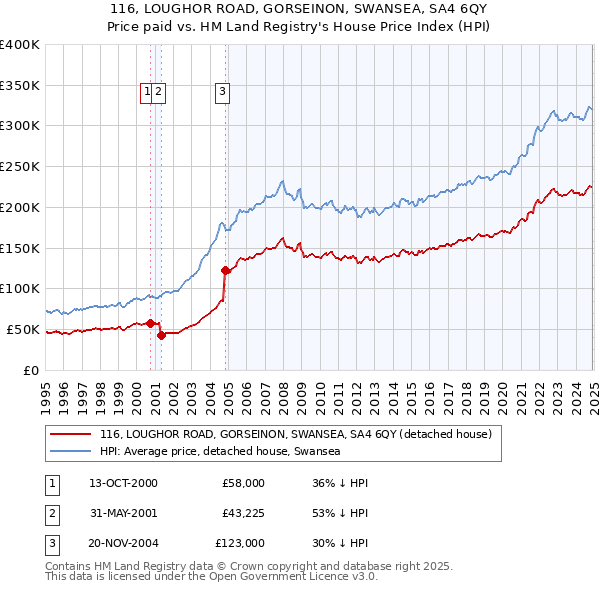 116, LOUGHOR ROAD, GORSEINON, SWANSEA, SA4 6QY: Price paid vs HM Land Registry's House Price Index