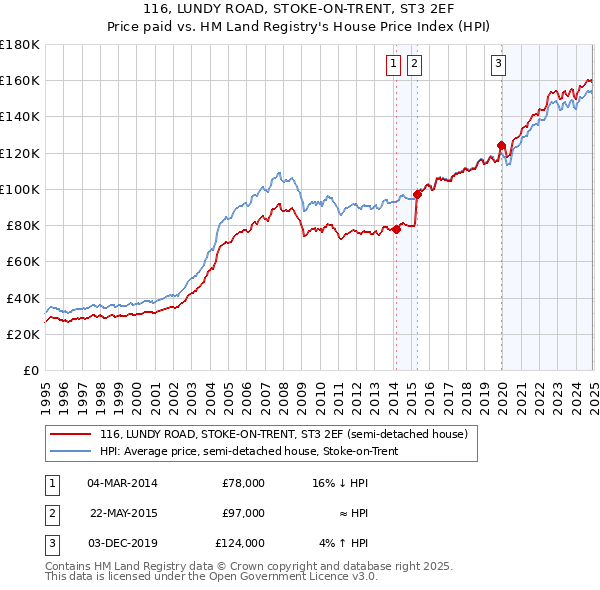 116, LUNDY ROAD, STOKE-ON-TRENT, ST3 2EF: Price paid vs HM Land Registry's House Price Index
