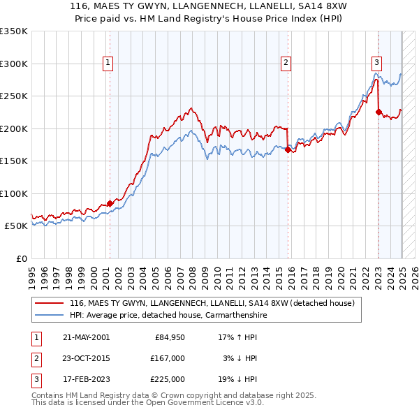 116, MAES TY GWYN, LLANGENNECH, LLANELLI, SA14 8XW: Price paid vs HM Land Registry's House Price Index