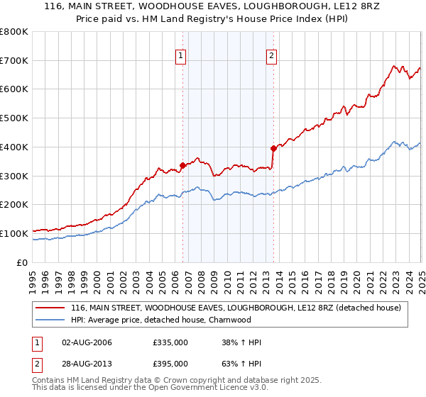 116, MAIN STREET, WOODHOUSE EAVES, LOUGHBOROUGH, LE12 8RZ: Price paid vs HM Land Registry's House Price Index