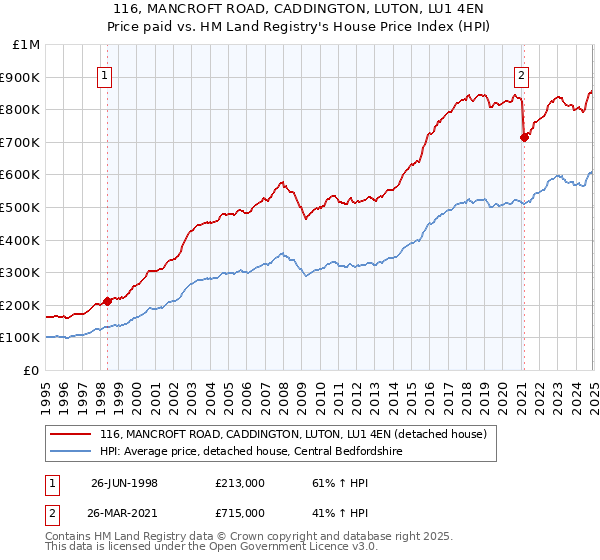 116, MANCROFT ROAD, CADDINGTON, LUTON, LU1 4EN: Price paid vs HM Land Registry's House Price Index