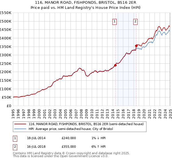 116, MANOR ROAD, FISHPONDS, BRISTOL, BS16 2ER: Price paid vs HM Land Registry's House Price Index