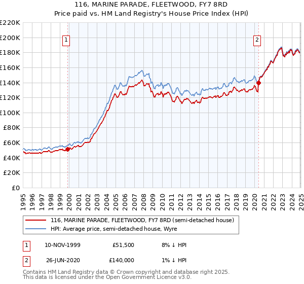 116, MARINE PARADE, FLEETWOOD, FY7 8RD: Price paid vs HM Land Registry's House Price Index