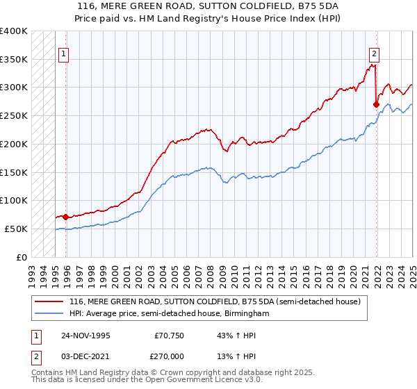 116, MERE GREEN ROAD, SUTTON COLDFIELD, B75 5DA: Price paid vs HM Land Registry's House Price Index