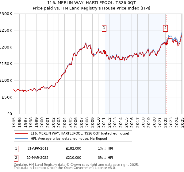 116, MERLIN WAY, HARTLEPOOL, TS26 0QT: Price paid vs HM Land Registry's House Price Index