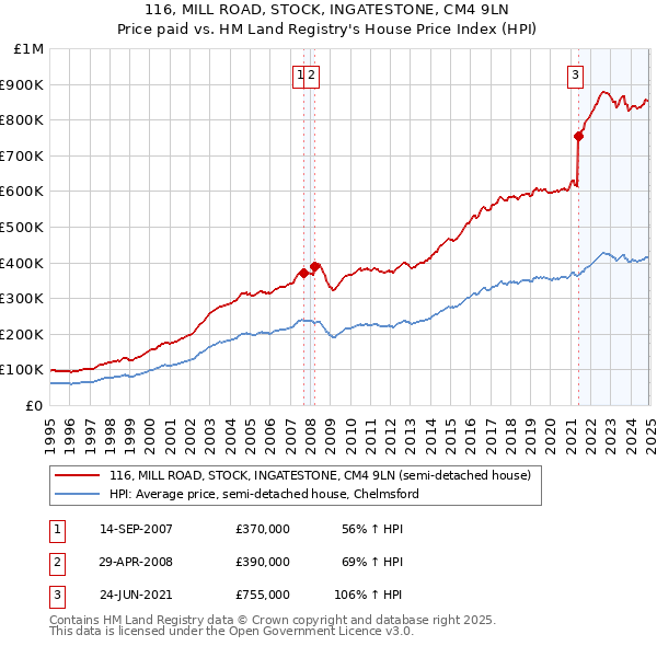 116, MILL ROAD, STOCK, INGATESTONE, CM4 9LN: Price paid vs HM Land Registry's House Price Index