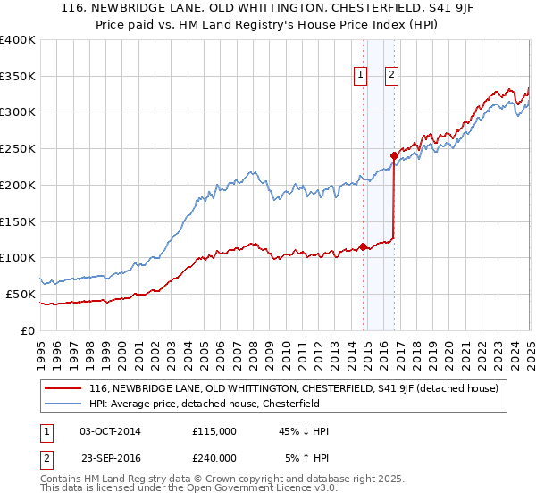 116, NEWBRIDGE LANE, OLD WHITTINGTON, CHESTERFIELD, S41 9JF: Price paid vs HM Land Registry's House Price Index