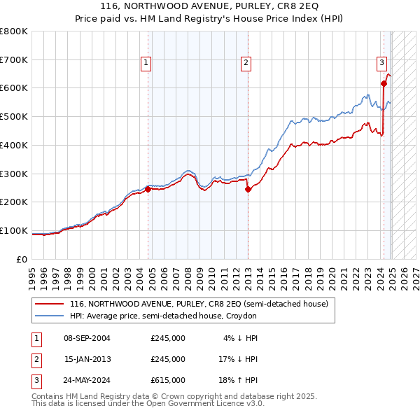 116, NORTHWOOD AVENUE, PURLEY, CR8 2EQ: Price paid vs HM Land Registry's House Price Index