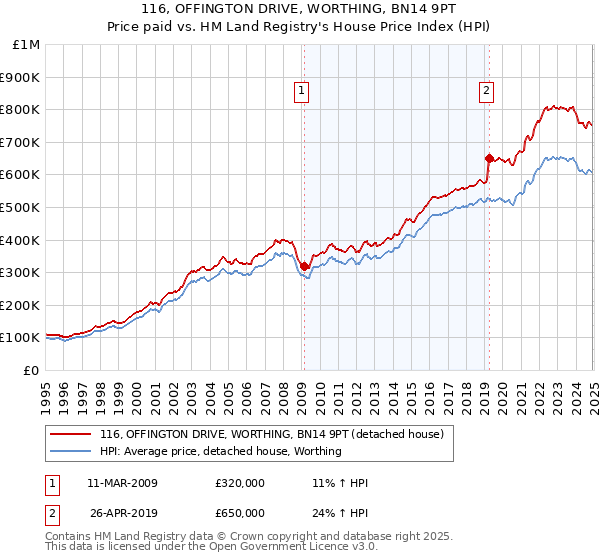 116, OFFINGTON DRIVE, WORTHING, BN14 9PT: Price paid vs HM Land Registry's House Price Index