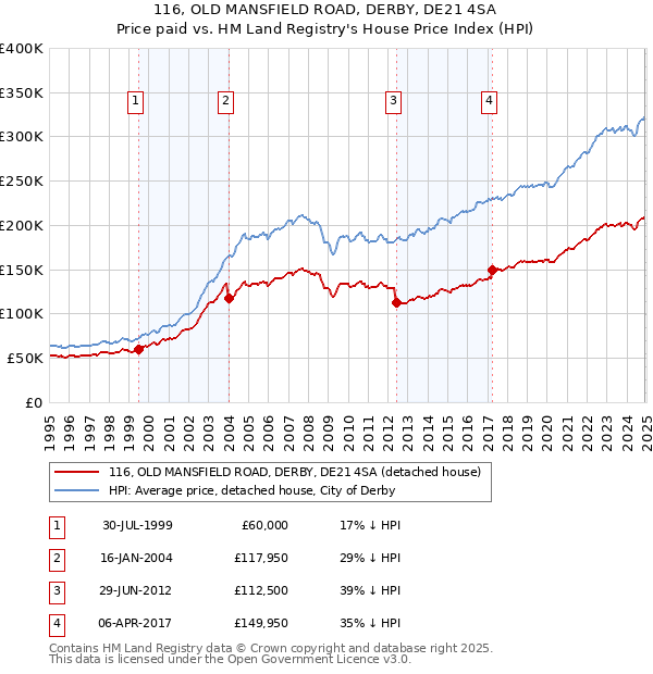 116, OLD MANSFIELD ROAD, DERBY, DE21 4SA: Price paid vs HM Land Registry's House Price Index