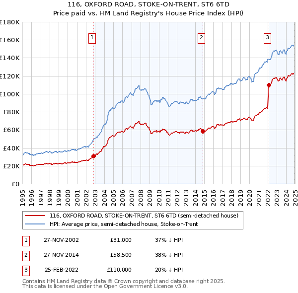 116, OXFORD ROAD, STOKE-ON-TRENT, ST6 6TD: Price paid vs HM Land Registry's House Price Index