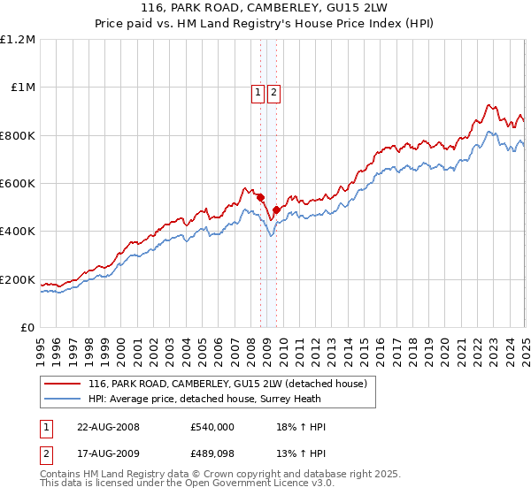 116, PARK ROAD, CAMBERLEY, GU15 2LW: Price paid vs HM Land Registry's House Price Index