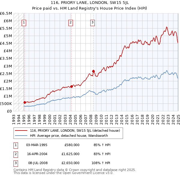 116, PRIORY LANE, LONDON, SW15 5JL: Price paid vs HM Land Registry's House Price Index