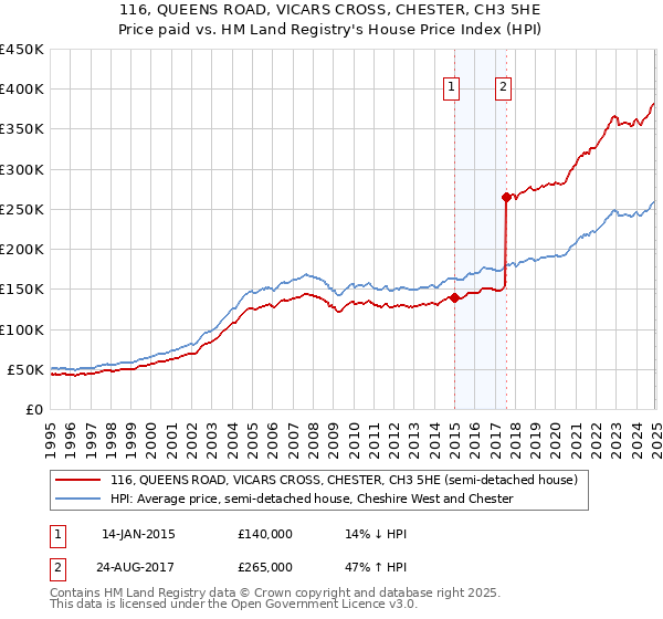 116, QUEENS ROAD, VICARS CROSS, CHESTER, CH3 5HE: Price paid vs HM Land Registry's House Price Index