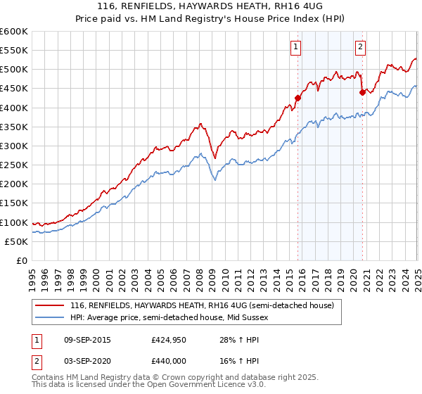 116, RENFIELDS, HAYWARDS HEATH, RH16 4UG: Price paid vs HM Land Registry's House Price Index