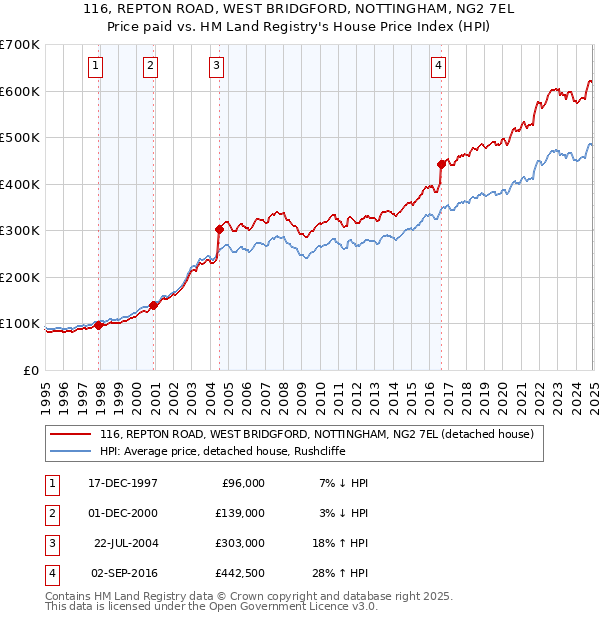 116, REPTON ROAD, WEST BRIDGFORD, NOTTINGHAM, NG2 7EL: Price paid vs HM Land Registry's House Price Index