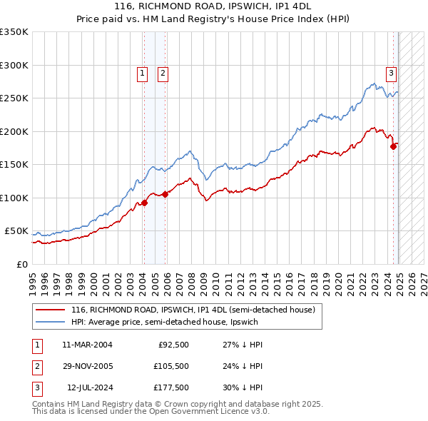 116, RICHMOND ROAD, IPSWICH, IP1 4DL: Price paid vs HM Land Registry's House Price Index