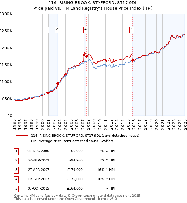 116, RISING BROOK, STAFFORD, ST17 9DL: Price paid vs HM Land Registry's House Price Index