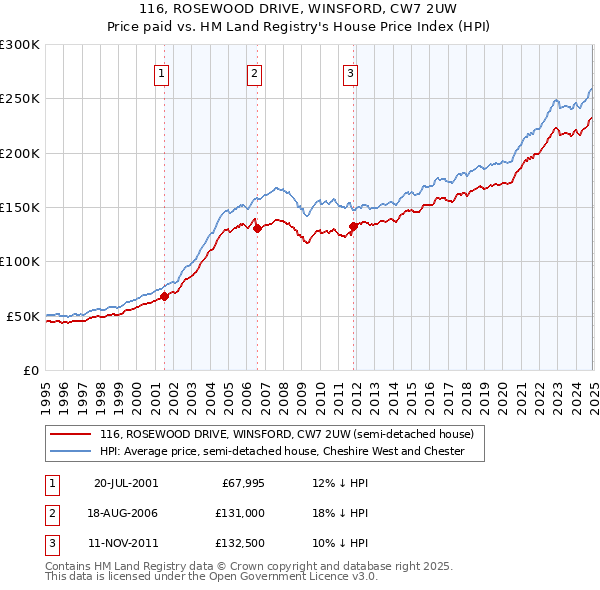 116, ROSEWOOD DRIVE, WINSFORD, CW7 2UW: Price paid vs HM Land Registry's House Price Index