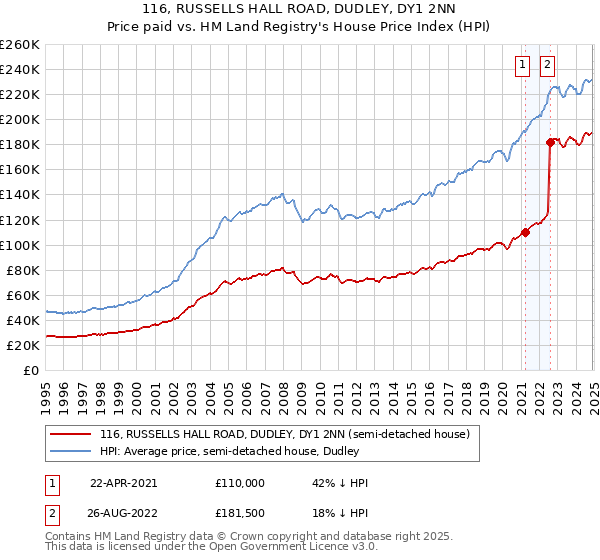 116, RUSSELLS HALL ROAD, DUDLEY, DY1 2NN: Price paid vs HM Land Registry's House Price Index