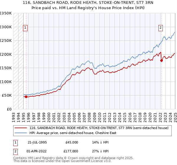 116, SANDBACH ROAD, RODE HEATH, STOKE-ON-TRENT, ST7 3RN: Price paid vs HM Land Registry's House Price Index